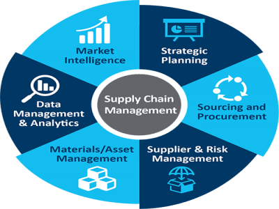 SOURCING AND SUPPLY CHAIN